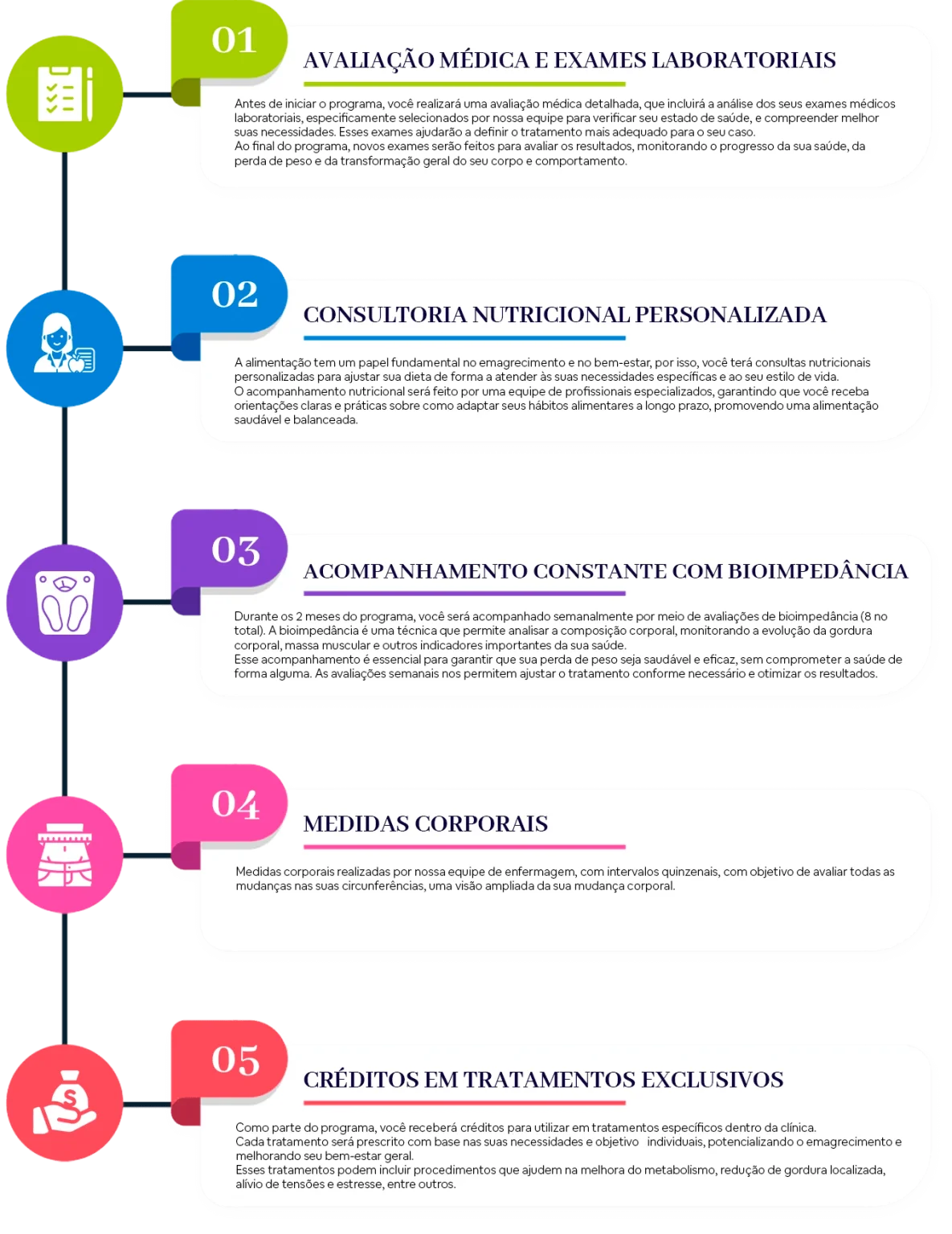 Infográfico detalhado da jornada do Programa LEGADO no computador, exibindo as etapas desde a avaliação inicial, cronograma de exames, acompanhamento nutricional e as consultas de controle.